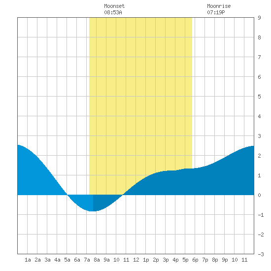 Madeira Beach Causeway tide chart for Thursday, December 28, 2023