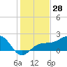 Madeira Beach Causeway tide chart for Thursday, December 28, 2023