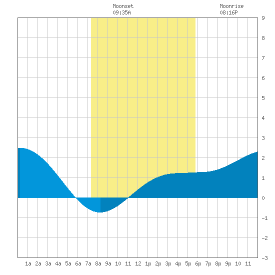 Madeira Beach Causeway tide chart for Friday, December 29, 2023