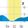 Madeira Beach Causeway tide chart for Saturday, December 2, 2023