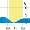 Madeira Beach Causeway tide chart for Sunday, December 3, 2023