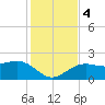 Madeira Beach Causeway tide chart for Monday, December 4, 2023