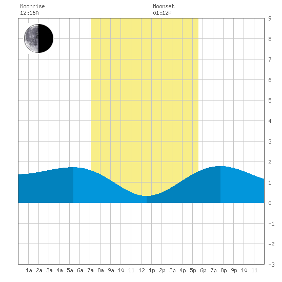 Madeira Beach Causeway tide chart for Tuesday, December 5, 2023