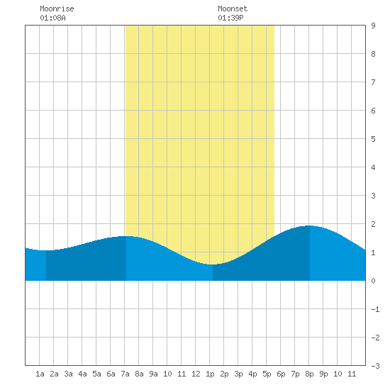 Madeira Beach Causeway tide chart for Wednesday, December 6, 2023