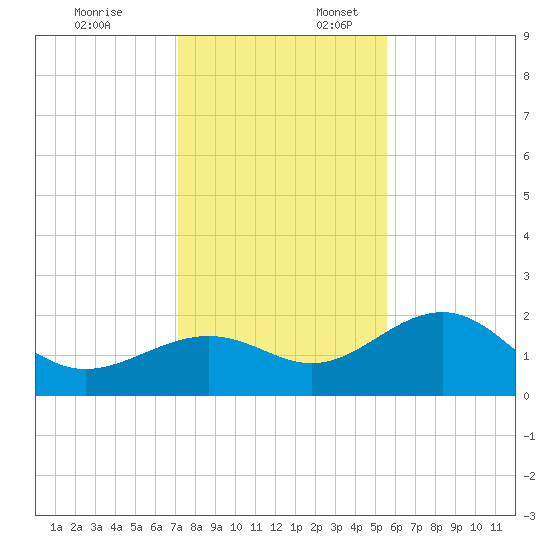 Madeira Beach Causeway tide chart for Thursday, December 7, 2023