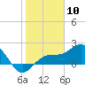 Madeira Beach Causeway tide chart for Wednesday, January 10, 2024