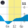 Madeira Beach Causeway tide chart for Thursday, January 11, 2024