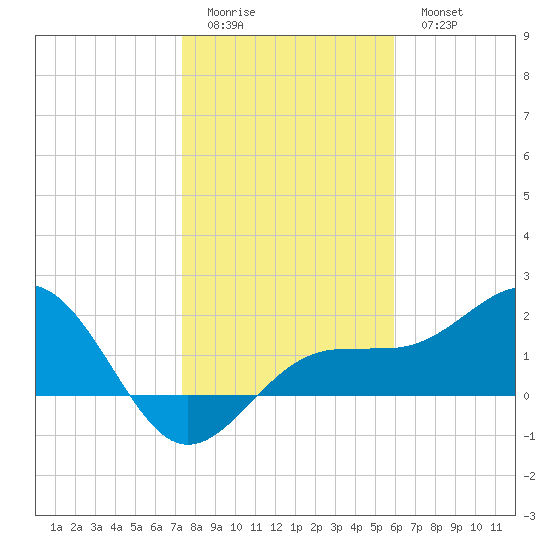 Madeira Beach Causeway tide chart for Friday, January 12, 2024