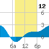 Madeira Beach Causeway tide chart for Friday, January 12, 2024