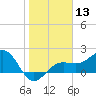 Madeira Beach Causeway tide chart for Saturday, January 13, 2024