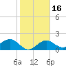 Madeira Beach Causeway tide chart for Tuesday, January 16, 2024