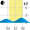 Madeira Beach Causeway tide chart for Wednesday, January 17, 2024