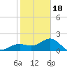 Madeira Beach Causeway tide chart for Thursday, January 18, 2024