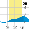 Madeira Beach Causeway tide chart for Saturday, January 20, 2024
