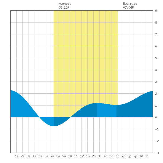 Madeira Beach Causeway tide chart for Friday, January 26, 2024