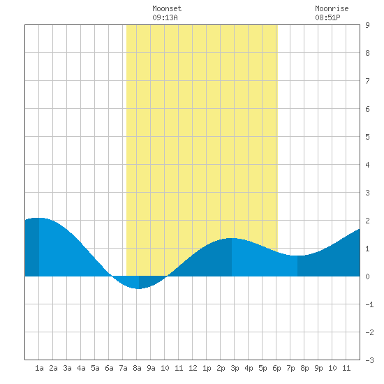 Madeira Beach Causeway tide chart for Sunday, January 28, 2024