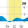 Madeira Beach Causeway tide chart for Sunday, January 28, 2024