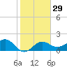 Madeira Beach Causeway tide chart for Monday, January 29, 2024