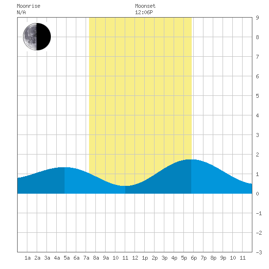 Madeira Beach Causeway tide chart for Wednesday, January 3, 2024