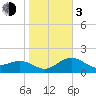 Madeira Beach Causeway tide chart for Wednesday, January 3, 2024
