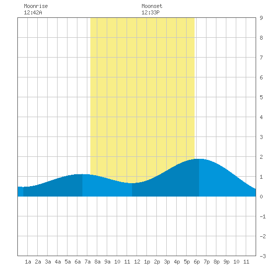 Madeira Beach Causeway tide chart for Thursday, January 4, 2024