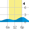 Madeira Beach Causeway tide chart for Thursday, January 4, 2024