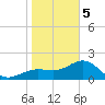 Madeira Beach Causeway tide chart for Friday, January 5, 2024