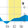 Madeira Beach Causeway tide chart for Tuesday, January 9, 2024