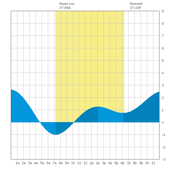 Madeira Beach Causeway tide chart for Saturday, February 10, 2024