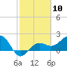 Madeira Beach Causeway tide chart for Saturday, February 10, 2024