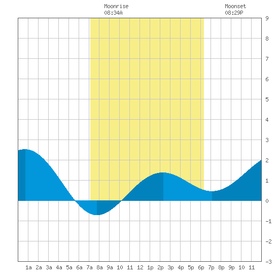 Madeira Beach Causeway tide chart for Sunday, February 11, 2024