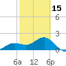 Madeira Beach Causeway tide chart for Thursday, February 15, 2024