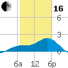 Madeira Beach Causeway tide chart for Friday, February 16, 2024
