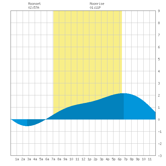 Madeira Beach Causeway tide chart for Sunday, February 18, 2024
