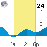 Madeira Beach Causeway tide chart for Saturday, February 24, 2024