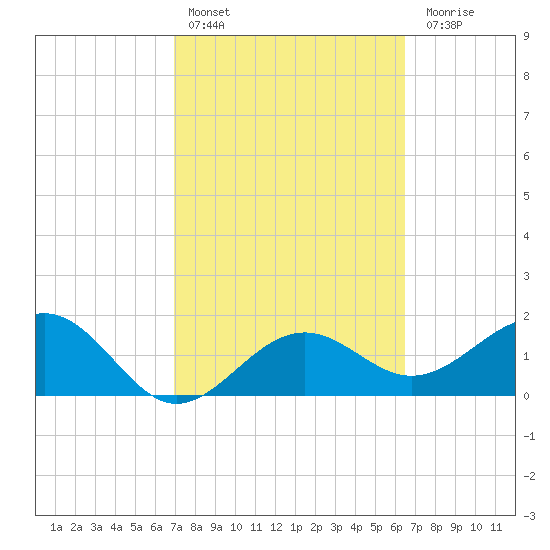 Madeira Beach Causeway tide chart for Sunday, February 25, 2024