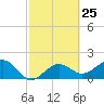 Madeira Beach Causeway tide chart for Sunday, February 25, 2024