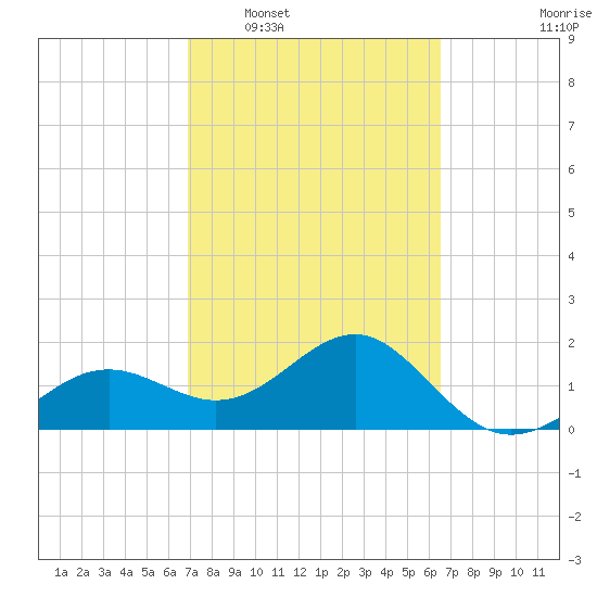 Madeira Beach Causeway tide chart for Thursday, February 29, 2024