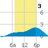 Madeira Beach Causeway tide chart for Saturday, February 3, 2024