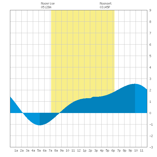 Madeira Beach Causeway tide chart for Wednesday, February 7, 2024