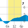 Madeira Beach Causeway tide chart for Wednesday, February 7, 2024