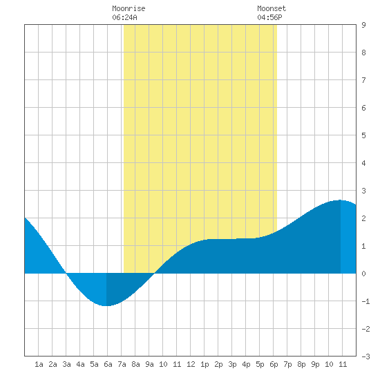 Madeira Beach Causeway tide chart for Thursday, February 8, 2024