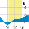 Madeira Beach Causeway tide chart for Thursday, February 8, 2024