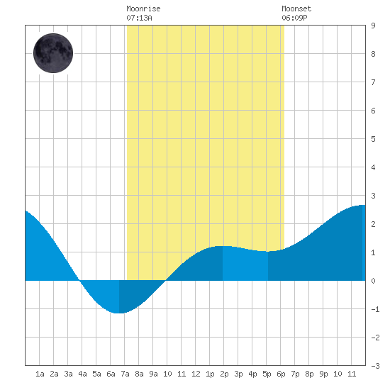 Madeira Beach Causeway tide chart for Friday, February 9, 2024