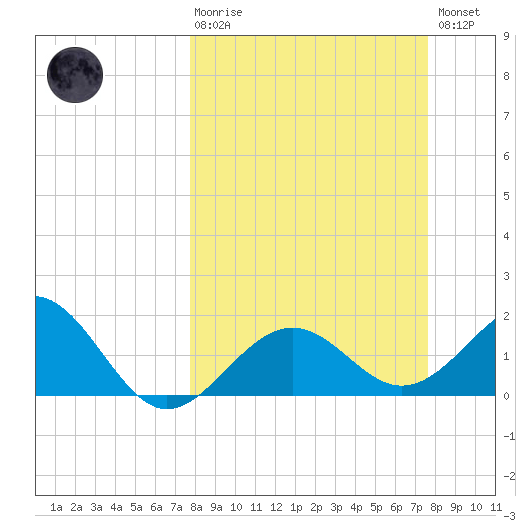 Madeira Beach Causeway tide chart for Sunday, March 10, 2024