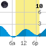 Madeira Beach Causeway tide chart for Sunday, March 10, 2024