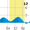 Madeira Beach Causeway tide chart for Tuesday, March 12, 2024