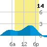 Madeira Beach Causeway tide chart for Thursday, March 14, 2024
