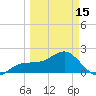 Madeira Beach Causeway tide chart for Friday, March 15, 2024