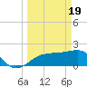 Madeira Beach Causeway tide chart for Tuesday, March 19, 2024